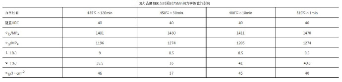 壓鑄模具熱處理時，可適當(dāng)提高回火問題提升效率