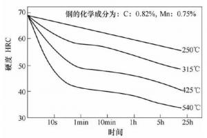 壓鑄模具熱處理時，可適當提高回火問題提升效率