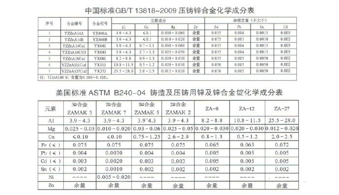 世界各國鋅、鋁合金成分標(biāo)準(zhǔn)