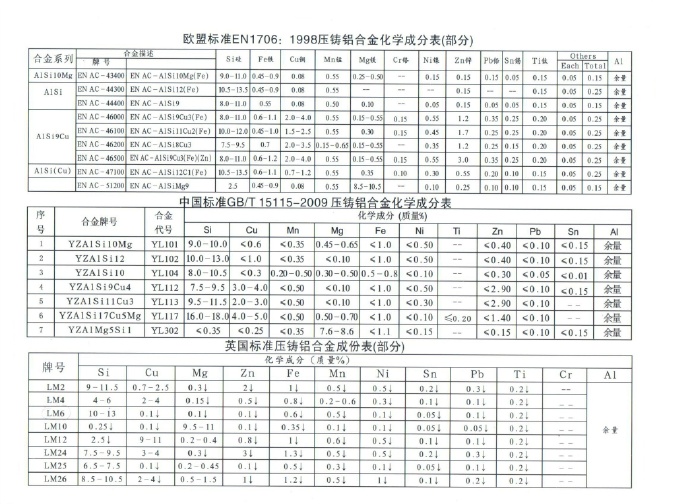 世界各國鋅、鋁合金成分標(biāo)準(zhǔn)