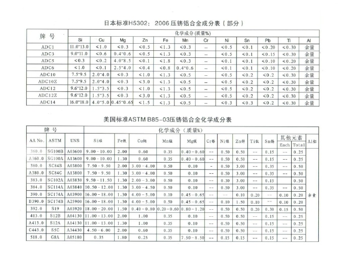 世界各國鋅、鋁合金成分標(biāo)準(zhǔn)