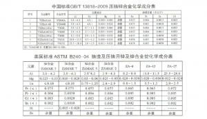 世界各國(guó)鋅、鋁合金成分標(biāo)準(zhǔn)
