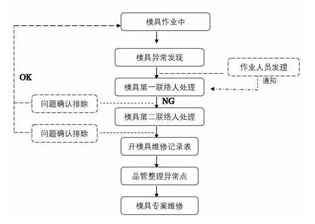 模具異常，鋁合金壓鑄廠該怎么處理