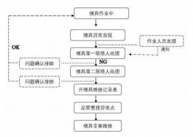 模具異常，鋁合金壓鑄廠該怎么處理