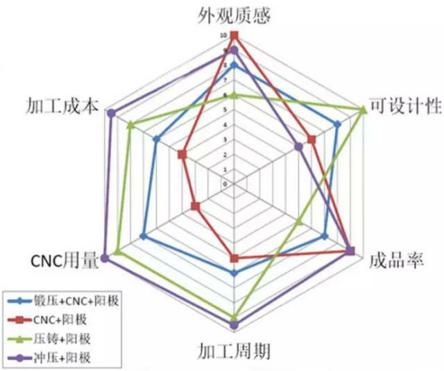 各種壓鑄工藝、加工工藝、表面處理工藝介紹