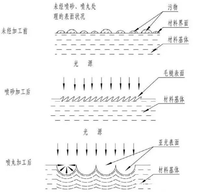 鋅合金壓鑄件噴丸、拋丸、噴砂處理工藝的區(qū)別