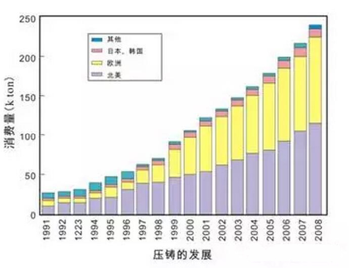 鋁合金壓鑄，鎂合金壓鑄這幾年技術(shù)的發(fā)展