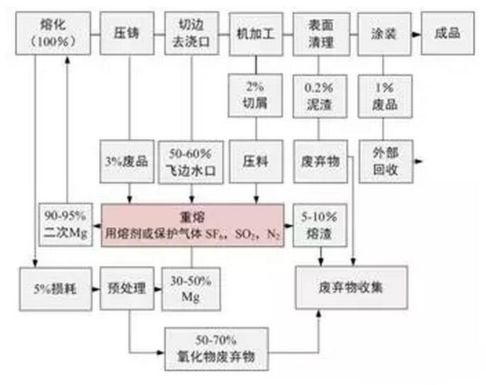 鋁合金壓鑄，鎂合金壓鑄這幾年技術(shù)的發(fā)展