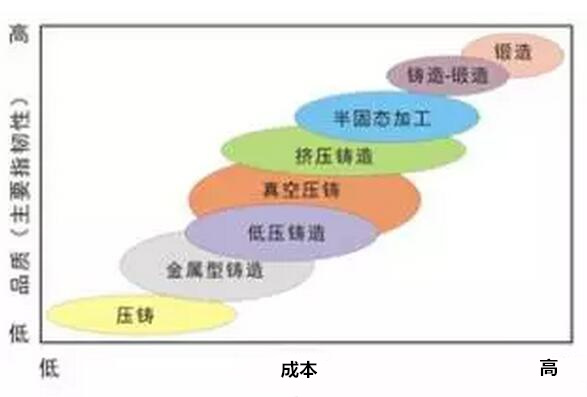 鋁合金壓鑄，鎂合金壓鑄這幾年技術(shù)的發(fā)展