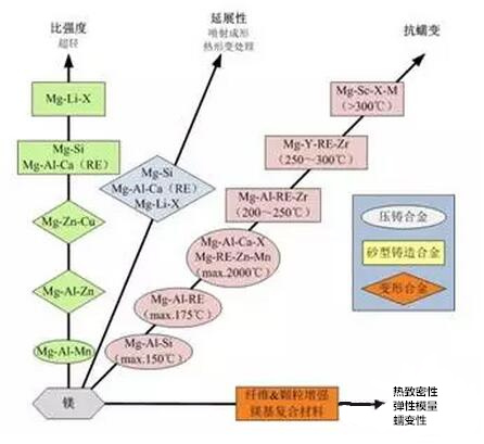 鋁合金壓鑄，鎂合金壓鑄這幾年技術(shù)的發(fā)展