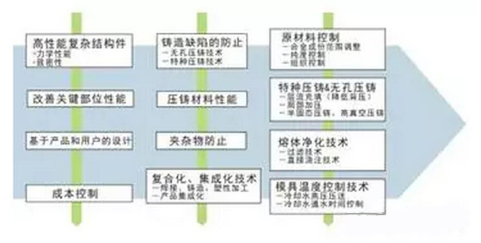 鋁合金壓鑄，鎂合金壓鑄這幾年技術(shù)的發(fā)展