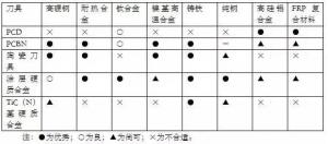 各種高速加工刀具，鋁合金壓鑄的發(fā)展大助力