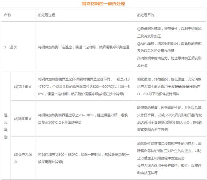 模具材料的一般熱處理，深圳壓鑄公司應(yīng)該收藏下