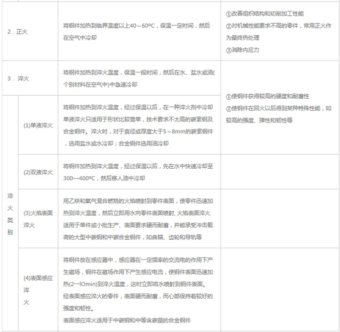 模具材料的一般熱處理，深圳壓鑄公司應(yīng)該收藏下