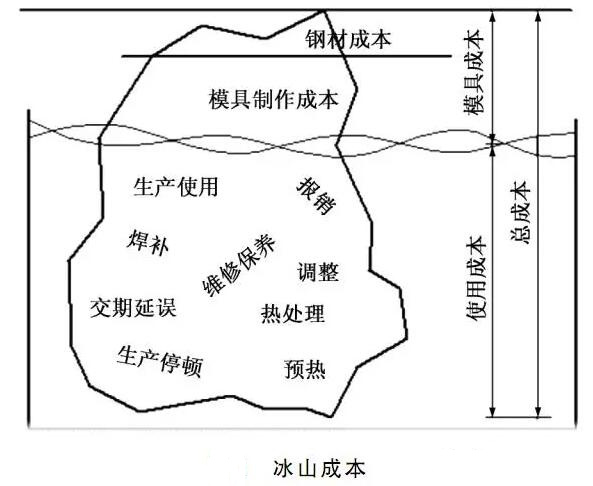 延遲壓鑄模具的使用壽命，可以幫助壓鑄公司節(jié)約成本