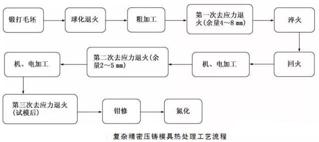 延遲壓鑄模具的使用壽命，可以幫助壓鑄公司節(jié)約成本