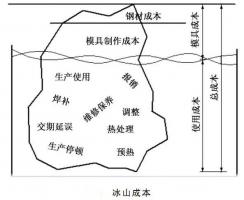 延遲壓鑄模具的使用壽命，可以幫助壓鑄公司節(jié)...